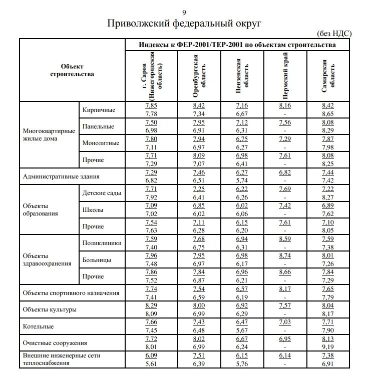 Индекс смр 3 квартал 2023. Индексы минстрой россии на 3 квартал 2020г.. сметные коэффициенты на 4 квартал 2020. индексы сметной. индексные коэффициенты на смр.
