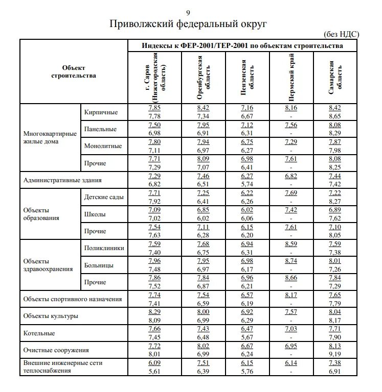 Индекс 1 кв 2024 года. Индексы Минстрой России на 3 квартал 2020г.. Сметные коэффициенты на 4 квартал 2020. Индексные коэффициенты на СМР. Коэффициент строительства.