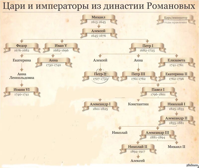 Династии по порядку