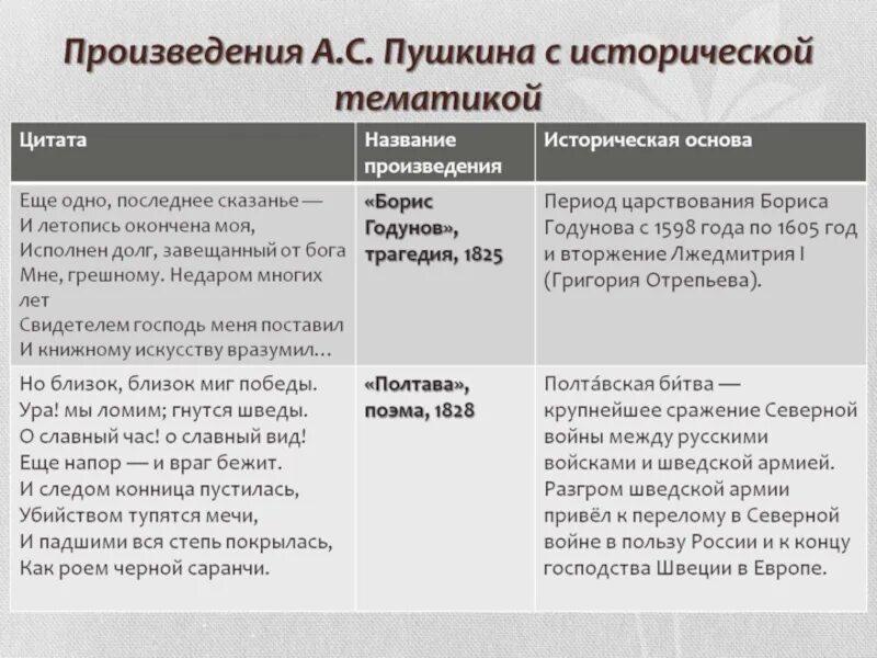 Исторические произведения пушкина сообщение. Маленький рассказ про пушкина. История в творчестве пушкина. Тема истории в творчестве пушкина. Произведения пушкина на историческую тему.