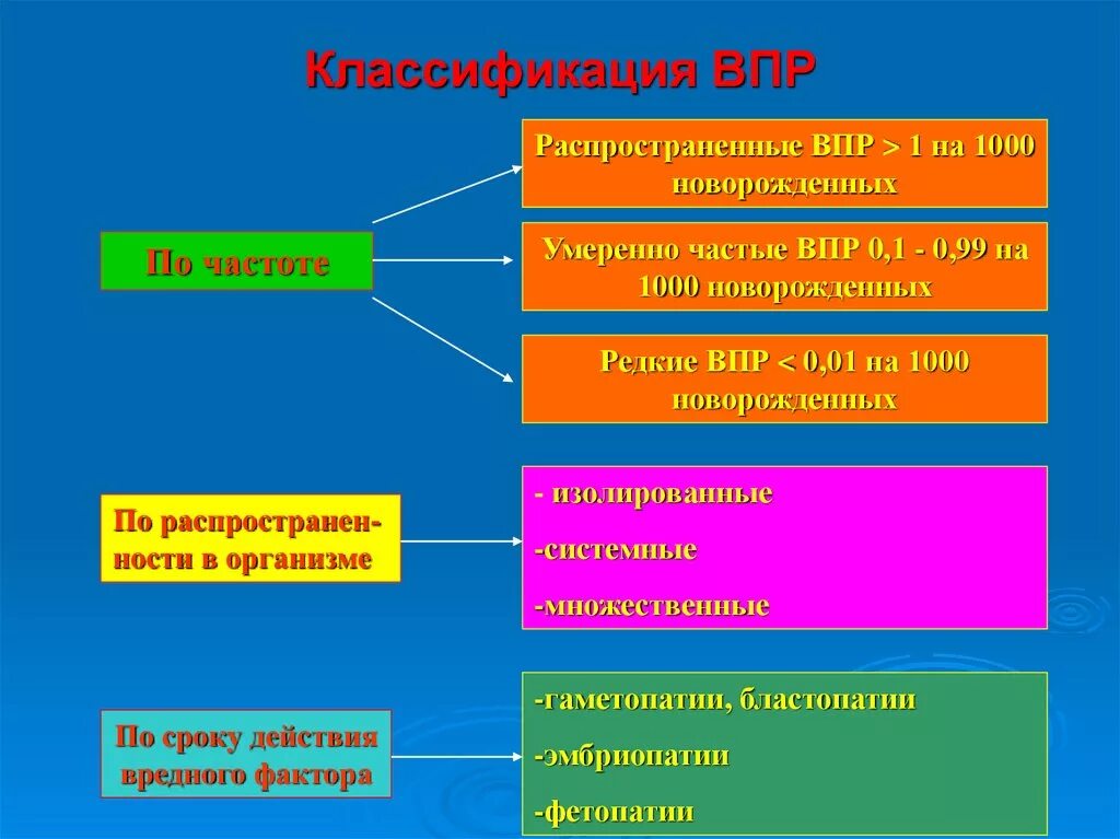 Изолированные впр. Классификация врожденных пороков развития. Классификация ВПР. По частоте врождённые пороки развития подразделяются на. Врожденные пороки развития плода классификация.