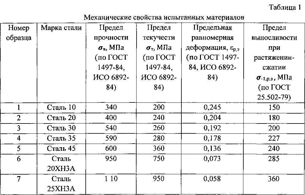 Таблицы материалов с примерами