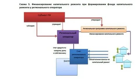 Схема капитального ремонта