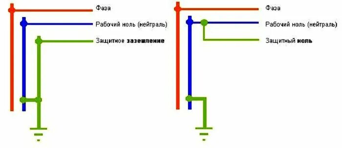 Чем отличается нулевой. Схема нейтраль фаза земля. Защитный ноль и рабочий ноль. Рабочий и защитный ноль схема подключения. Фаза ноль земля нейтраль.