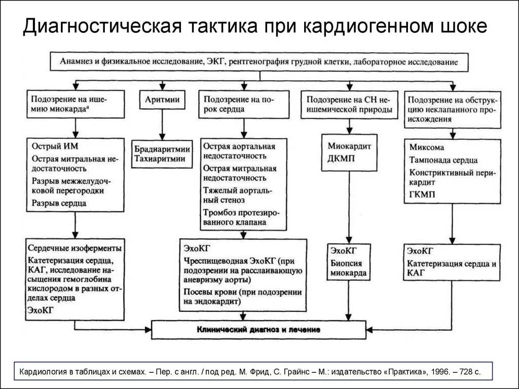 Алгоритм диагностики шока. Кардиогенный ШОК дифференциальная диагностика таблица. Алгоритм действий при кардиогенном шоке схема. Схема неотложной помощи при кардиогенном шоке.