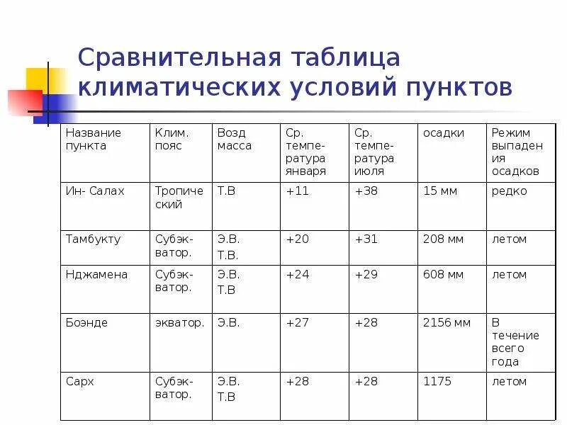 Характеристика климатических поясов Африки таблица. Таблица по географии 7 класс климатические пояса Африки. Климатические пояса Африки 7 класс таблица. География климатический пояс таблица Африки. Сравнение климатических поясов таблица