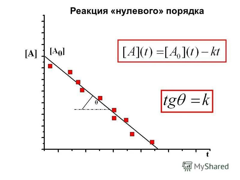 Нулевая реакция. График реакции нулевого порядка. Константа реакции нулевого порядка. Кинетика реакций нулевого порядка. Реакции нулевого порядка примеры.