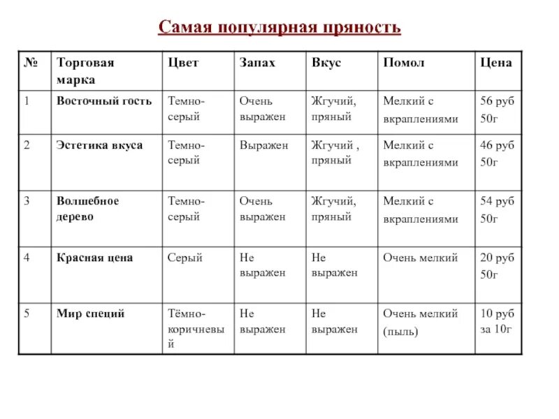 Характеристика вкус запах цвет продукта. Внешний вид вкус запах цвет консистенция. Таблица вкуса запаха цвета. Наименование цвет вкус запах.