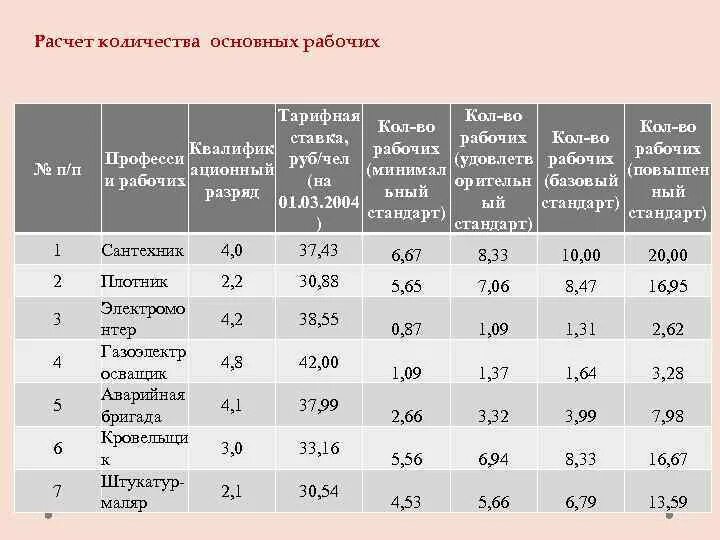 Рассчитать количество теста. Расчет численности основных рабочих. Расчетная численность основных рабочих. Как рассчитать численность основных рабочих. Численность основных рабочих формула.