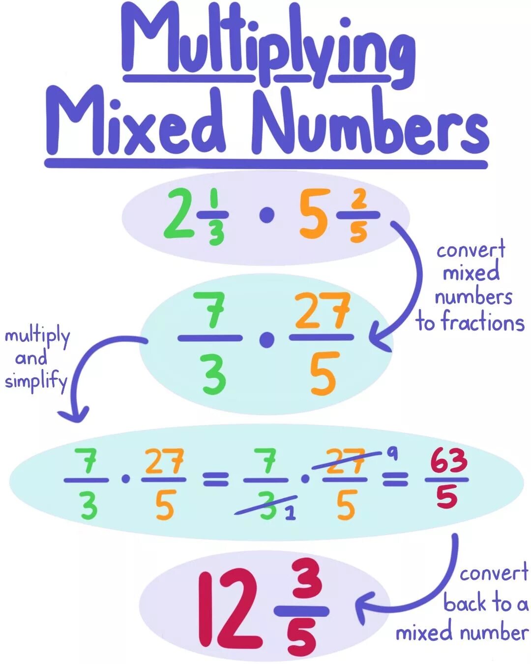 Mixed numbers. Mixed number. mixed numbers and fractions. multiplying fractions. mixed number multiplying.