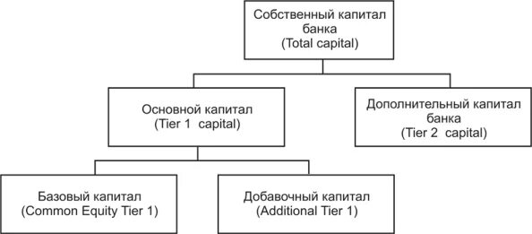 Собственные средства кредитных организаций. Структура собственного капитала банка. Состав собственного капитала коммерческого банка. Структура собственного капитала банка схема. Состав собственных средств (капитала) коммерческого банка.