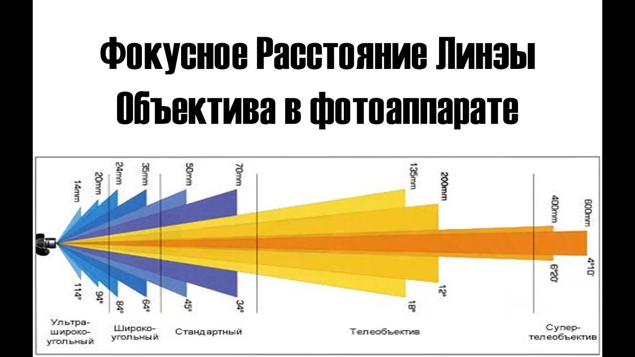 Фокусное расстояние объектива фотоаппарата равно 60. Угол обзора объектива. Фокусное расстояние объектива. Широкий угол обзора. Фолкусное расстояниеобъектива.