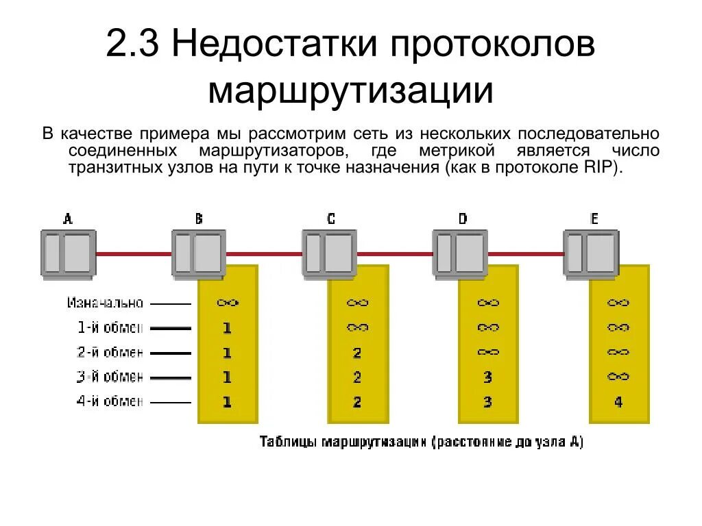 Сеть из последовательно Соединенных маршрутизаторов. Недостатки маршрутизаторов. Маршрутизатор достоинства и недостатки. Недостатки протокола маршрутизации Rip v 1.