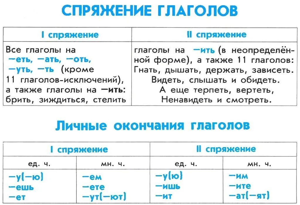 Правило 3 кл спряжение глаголов. Спряжение глаголов таблица шпаргалка. Таблица спряжения глаголов в русском языке 5 класс. Памятка по русскому языку спряжение глаголов.