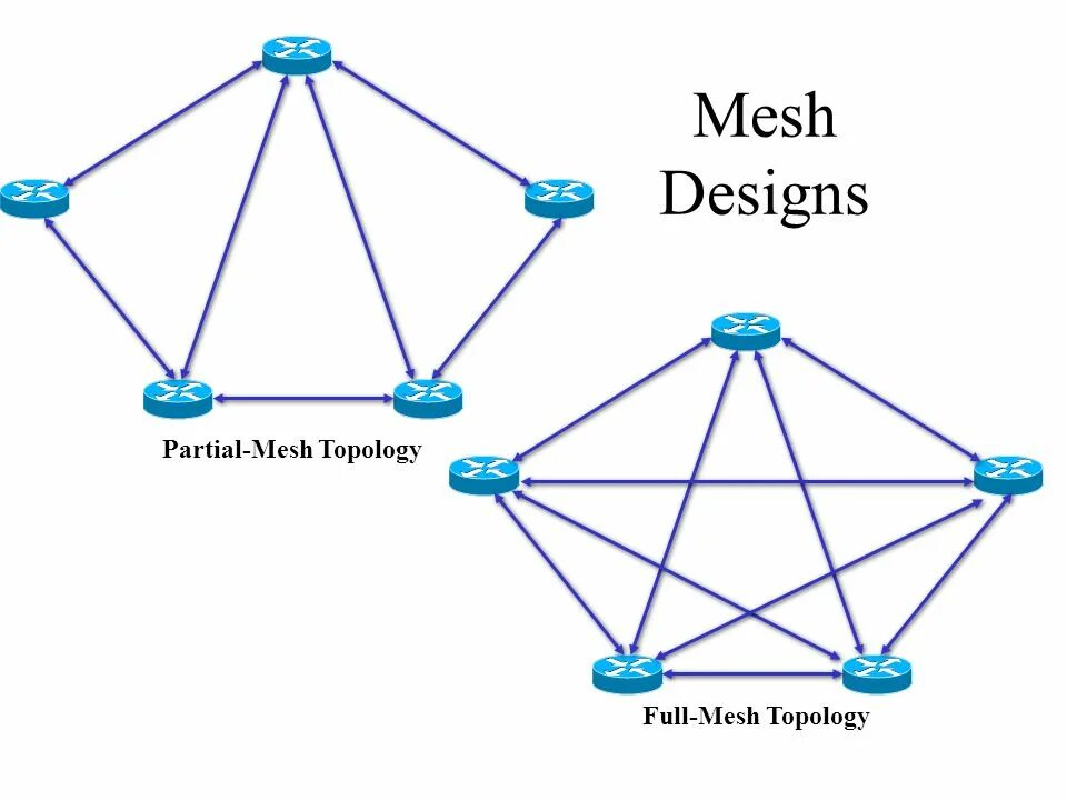 Топология сети каждый с каждым. Full Mesh сеть. Full Mesh топология. Partial Mesh топология. Локальная сеть ячеистая топология.