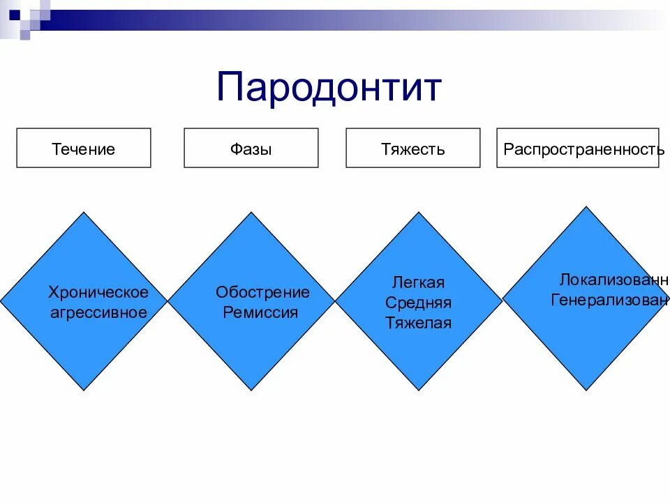 Классификация пародонта. Пародонтит классификация. пародонтит распространенность. классификация пародонтита 1983. классификация пародонтита по течению.