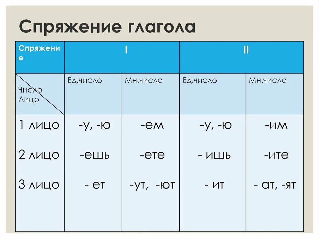Глагол второго. Спряжение глаголов спряжение глаголов. спряжение 3 спряжение. что такое спряжение глаголов третье спряжение. как делается спряжение глаголов.