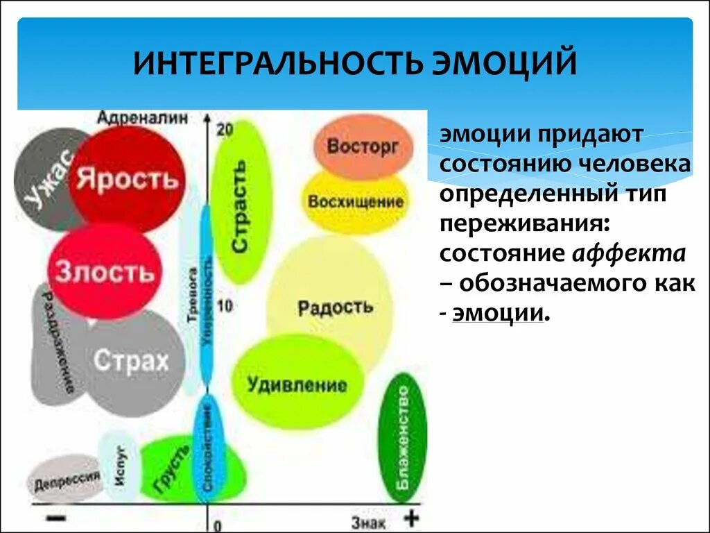 Компоненты эмоционального состояния. Структура эмоций. Эмоциональный интеллект схема. Эмоциональный интеллект эмоции и чувства. Интегральность эмоций.