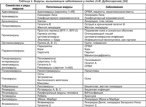 Возбудители инфекции таблица. Вирусные и бактериальные заболевания таблица. болезни вызываемые бактериями и вирусами таблица. заболевания вызываемые вирусами таблица. вирусные заболевания и бактериальные заболевания таблица.