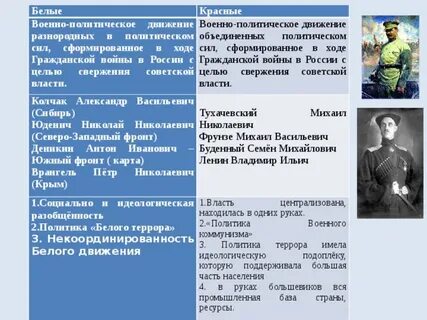 Красное и белое движение кратко