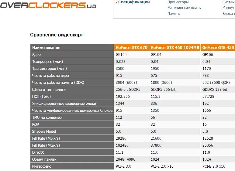 Частота памяти ddr5. Типы памяти видеокарт. Частота gddr5. GDDR таблица. Gddr5 характеристики.