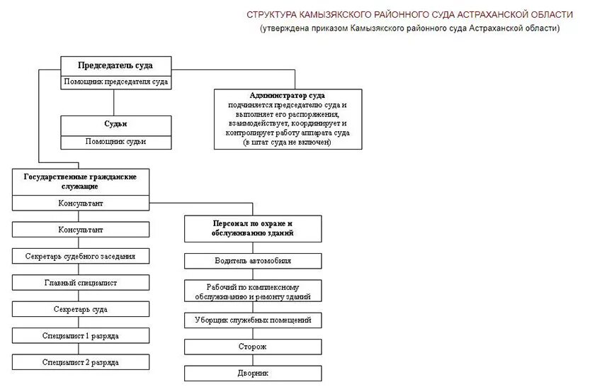 Мировые судебные участки 4 астрахани. Структура районных судов.