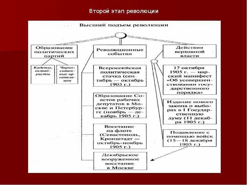 2 Этап революции 1905-1907. Этапы революции в России 1905-1917. Революции 1905 1917 таблица. Второй этап первой русской революции. Укажите этапы революции