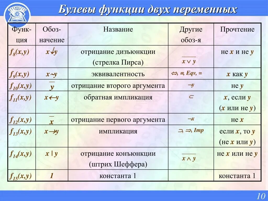 Булева функция x y