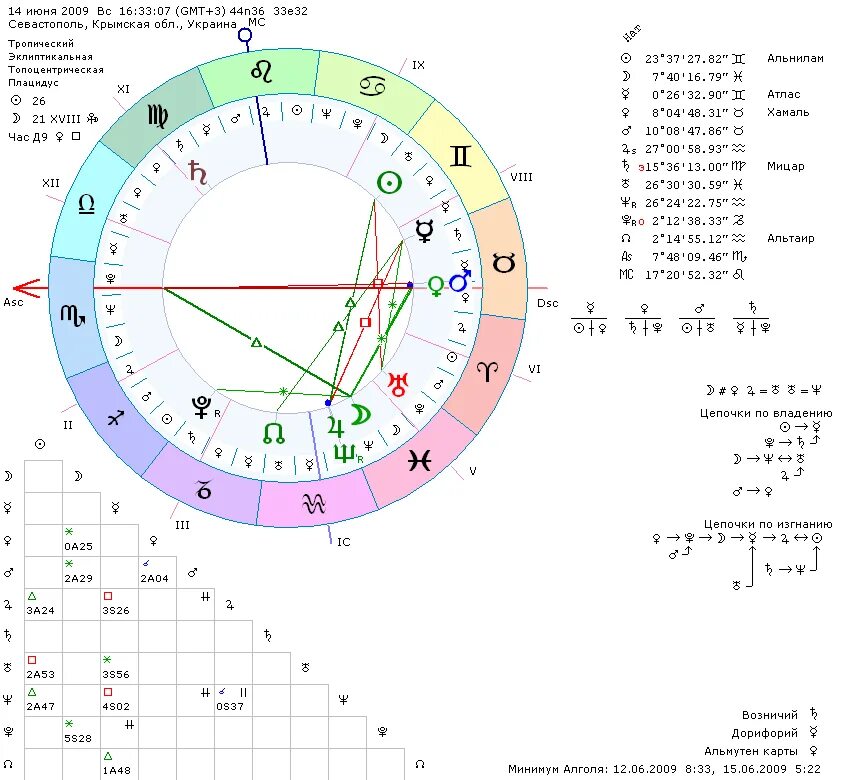 Натальная карта чеботкова