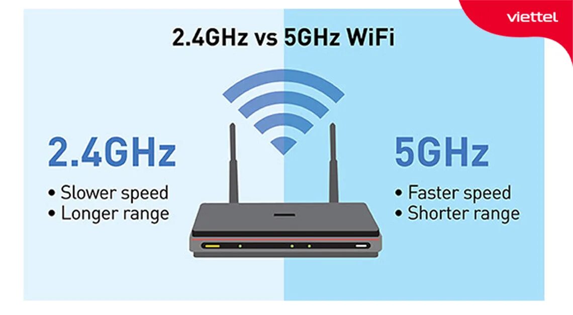 С частотой 1 5 ггц. Wi-Fi 5ггц. WIFI роутер 5g. Частоты вай фай 5ггц. Роутер 5g 2g.