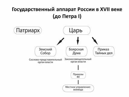 Государственное устройство история 7 класс