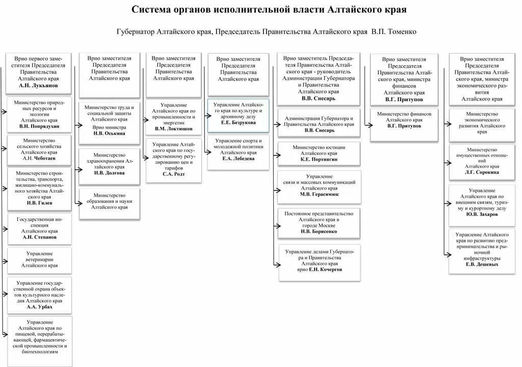 Органы государственной власти пермского края. Система органов исполнительной власти Алтайского края схема. Структура органов исполнительной власти Алтайского края схема. Схема структура органов государственной власти в Алтайском крае. Правительство Алтайского края схема.