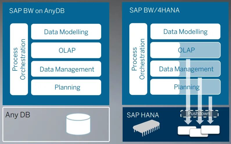 Sap какая субд. Sap bw модуль. sap bw архитектура. sap bw модели данных.