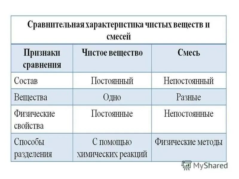 Чистые вещества и смеси методы разделения. Классификация веществ чистые вещества и смеси. Классификация смесей химия 8 класс таблица. Классификация смесей химия 8 класс. Чистые вещества и смеси таблица.