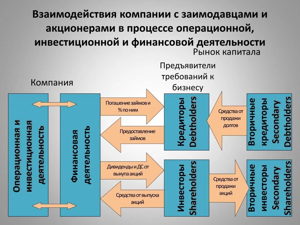 Операционная инвестиционная финансовая. Финансовая и инвестиционная деятельность. Операционная и инвестиционная деятельность. Операционная и финансовая деятельность. Организация финансовой деятельности фирмы