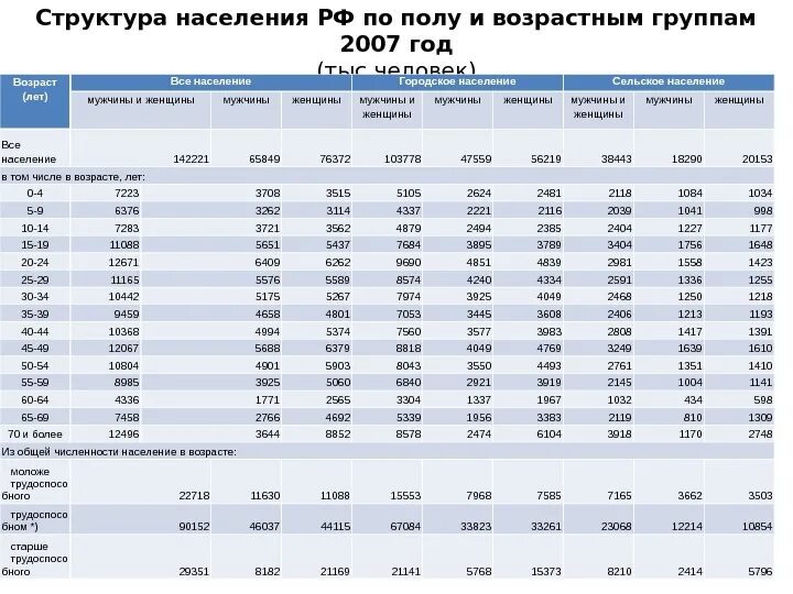 Таблица населения России по возрасту. Население России по возрастам 2021 таблица. Численность населения РФ по полу и возрасту. Население России в процентах по возрасту таблица.