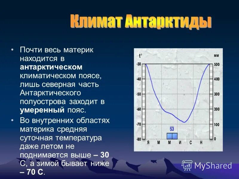 Амплитуда высот северной америки. Климат Антарктиды. Антарктический климат осадки. Климатограммы климатических поясов Антарктиды. Климат антарктического пояса.