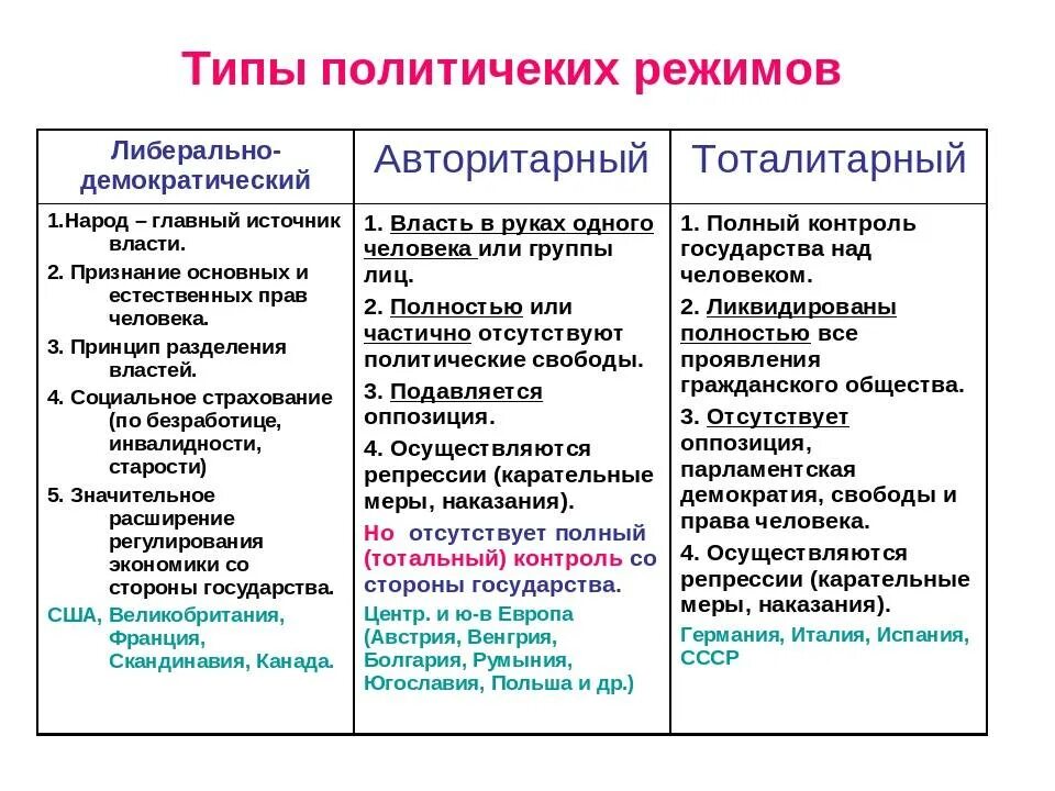 Демократический и тоталитарный режим сходства и различия. Признаки признаки политического режима. таблица политические режимы экономика. политические режимы режим признаки. таблица основные черты политических режимов.