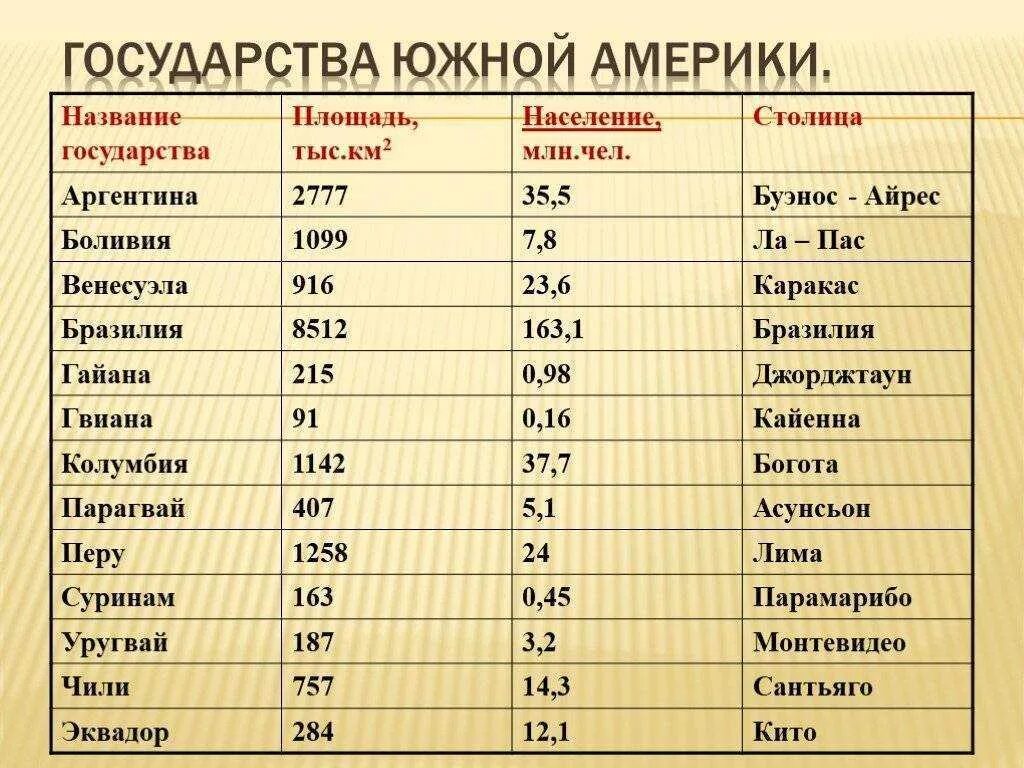 Название города всех стран. Страны Южной Америки и их столицы 7 класс география. Страны и столицы Южной Америки 7 класс. Население Южной Америки 7 класс таблица Страна столица. Таблица государства Южной Америки.