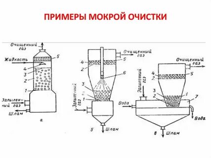 Способы очистки пыли