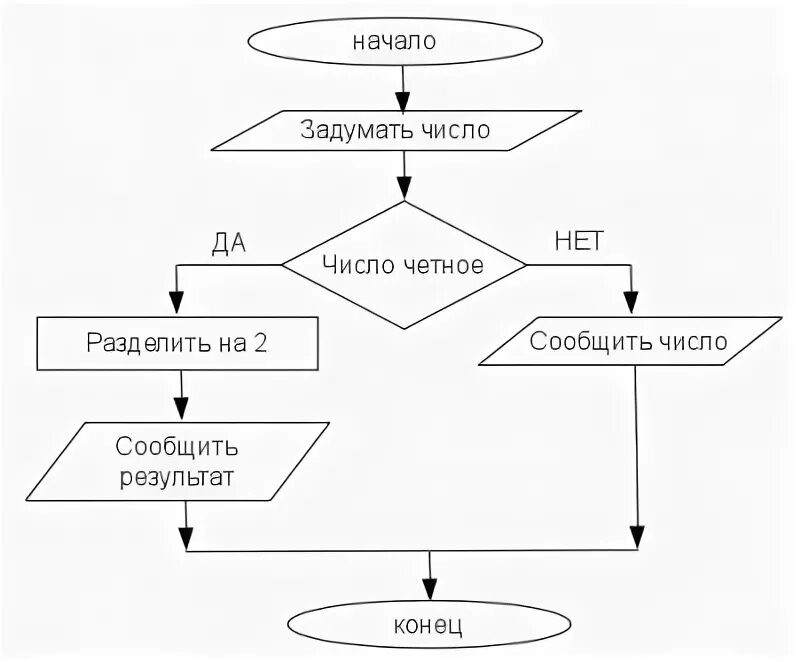 Как изменится число если его разделить. Задачи в виде блок схемы. Блок схема если число четное. Блок схема алгоритма задуманное число. Блок схема решения задачи.