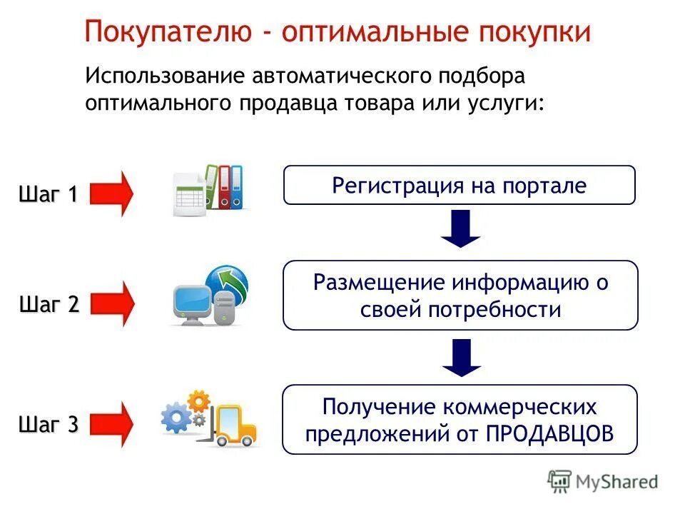 Организация продаж в магазине