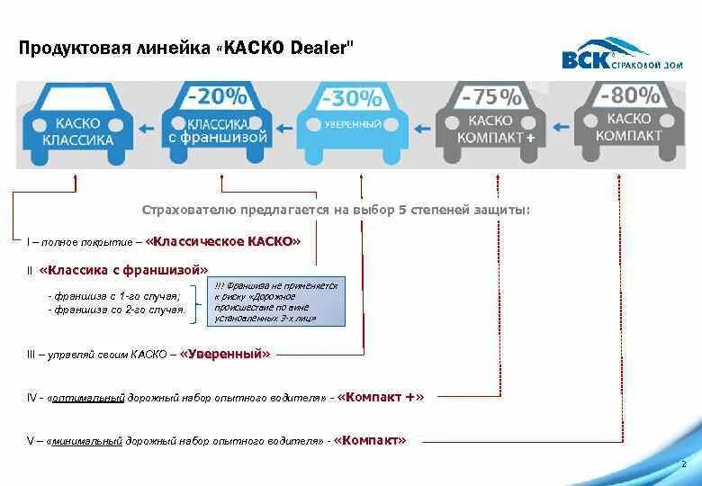 Как работает каско. Франшиза в страховании это. продуктовая линейка страхования. схема каско. что такое франшиза в страховании каско.
