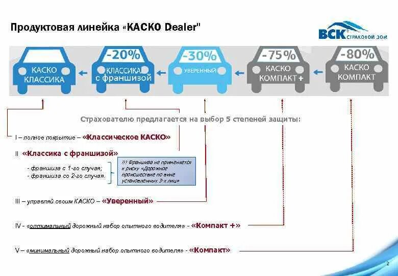 Франшиза в страховом случае. Франшиза в страховании это. Продуктовая линейка страхования. Схема каско. Что такое франшиза в страховании каско.