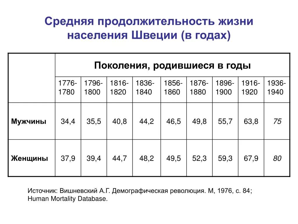 Средние продолжительной жизни