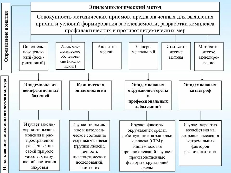 Анализ методических приемов. Эпидемиологический метод структура. Методы изучения эпидемического процесса. Методика эпидемиологического обследования. Структура эпидемиологического метода.