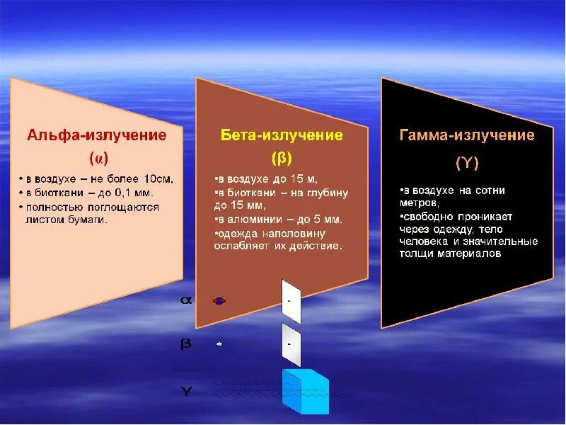 Заряд альфа лучей. Отличия Альфа бета и гамма излучения. Альфа бета гамма излучения. Альфа бета гамма радиация. Альфа-излучение бета-излучение гамма-излучение.