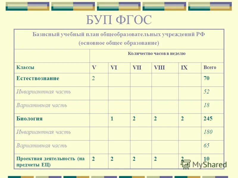 Рабочая программа по биологии фгос 2023. Базисный учебный план 8 класса по ФГОС. Базовый учебный план. ФГОС базисный учебный план. Базовый учебный план ФГОС.