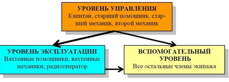 Управление безопасностью судна. Система управления безопасностью (суб). Система управления безопасностью судов. Уровни охраны на судне. Уровень безопасности на судах.