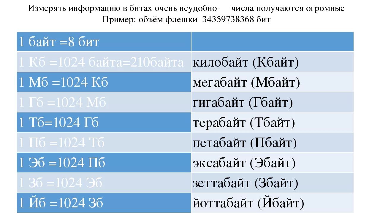 КБ МБ ГБ. Мегабайт гигабайт терабайт таблица. КБ МБ ГБ по возрастанию. Сколько байт в одном мегабайте.